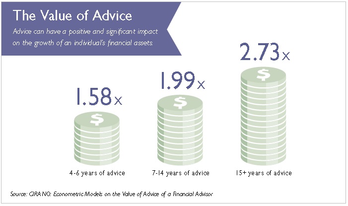 Value of Advice